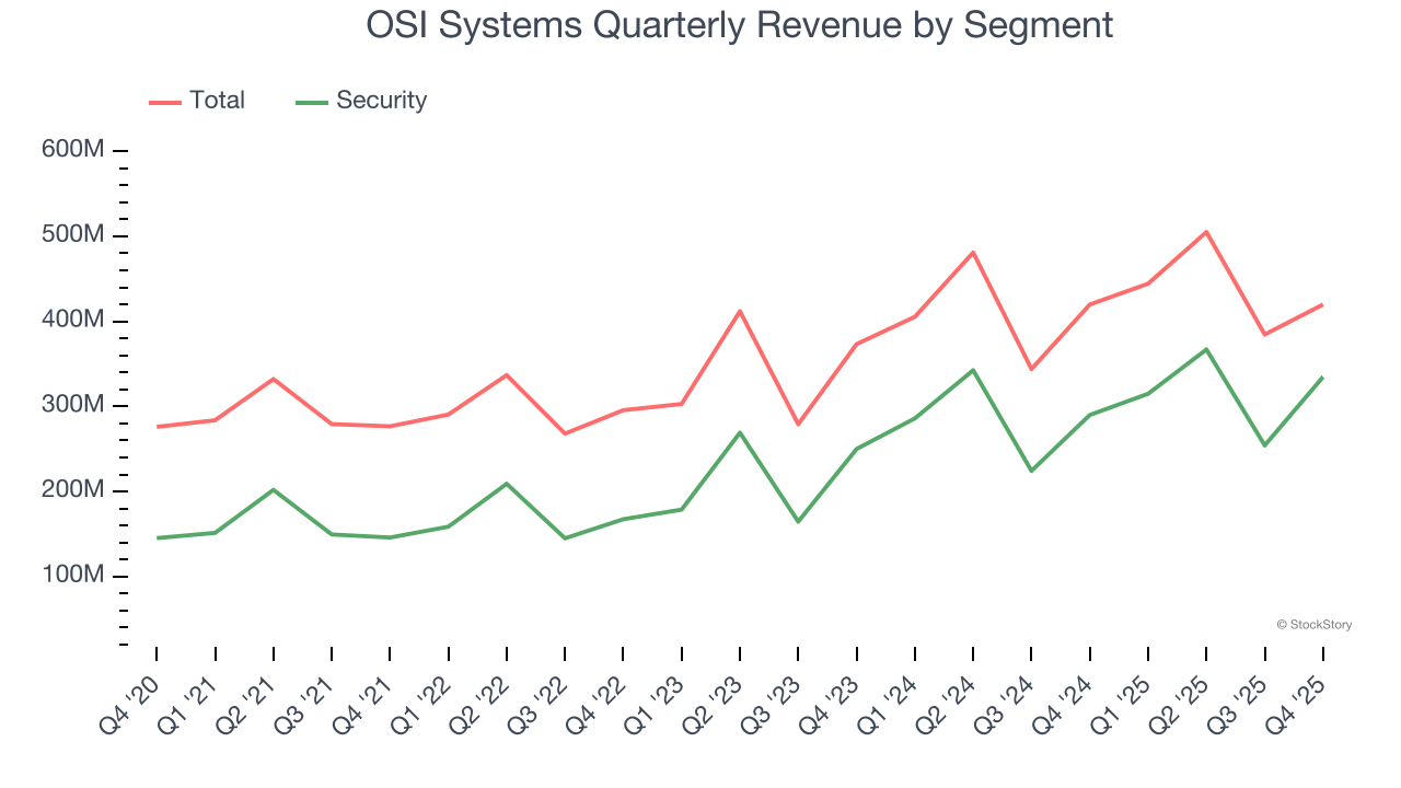 OSI Systems Quarterly Revenue by Segment
