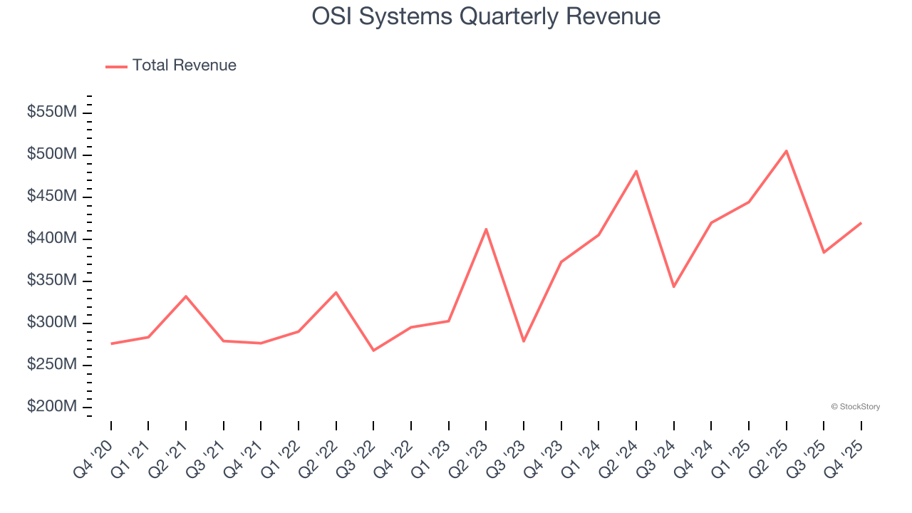 OSI Systems Quarterly Revenue
