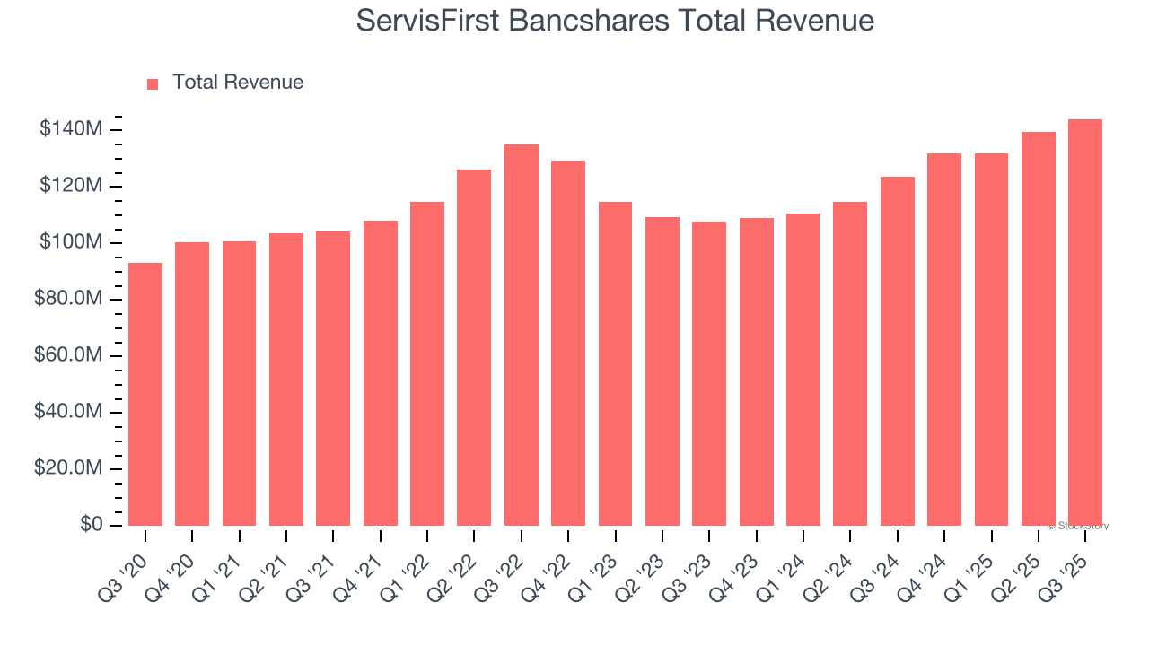 ServisFirst Bancshares Total Revenue