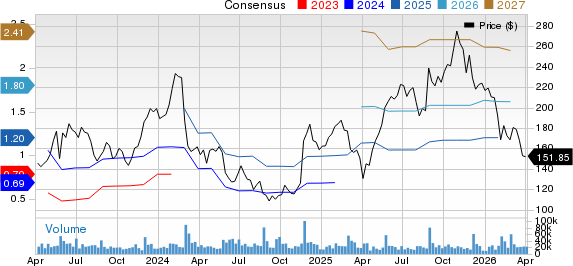 Snowflake Inc. Price and Consensus