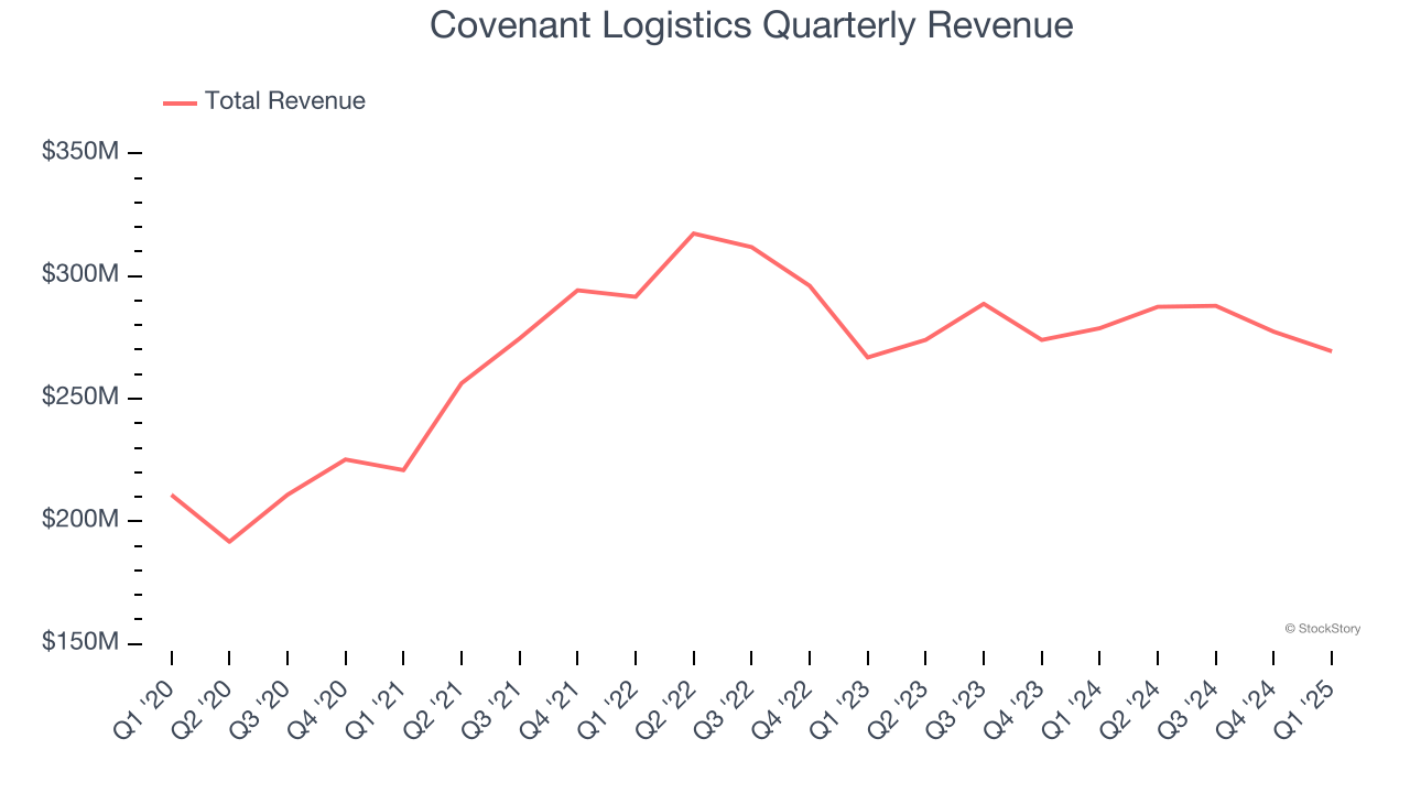 Covenant Logistics Quarterly Revenue