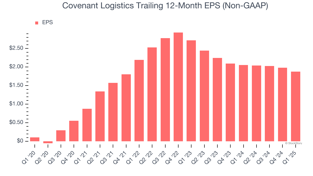 Covenant Logistics Trailing 12-Month EPS (Non-GAAP)