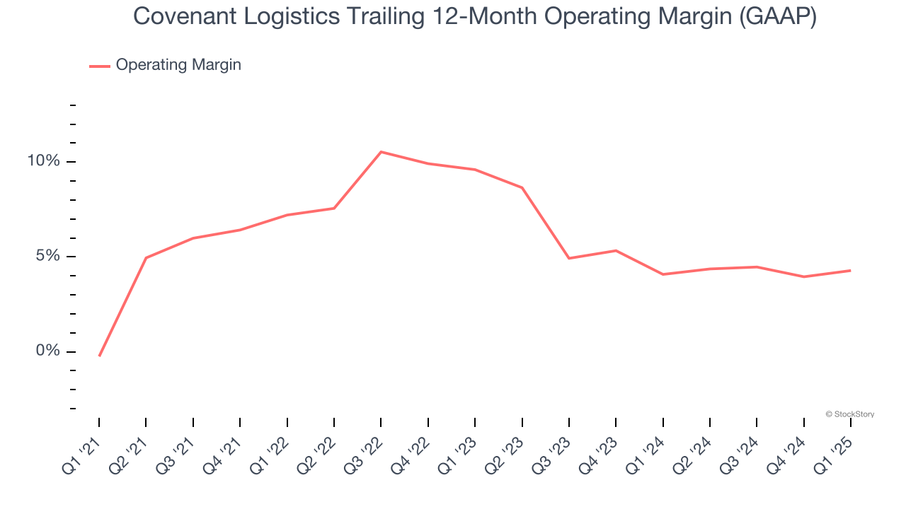 Covenant Logistics Trailing 12-Month Operating Margin (GAAP)
