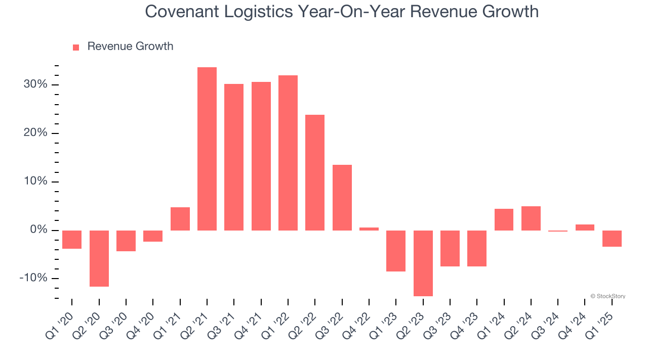 Covenant Logistics Year-On-Year Revenue Growth