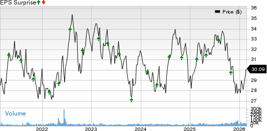 VICI Properties Inc. Price and EPS Surprise