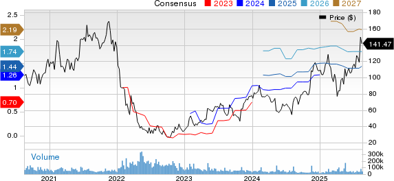 Shopify Inc. Price and Consensus
