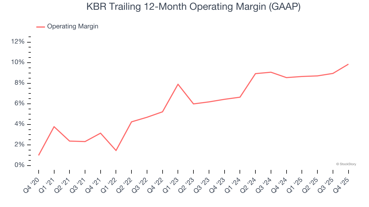 KBR Trailing 12-Month Operating Margin (GAAP)