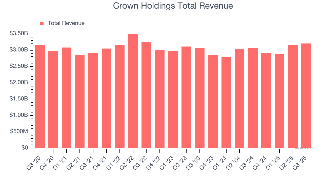 Crown Holdings Total Revenue