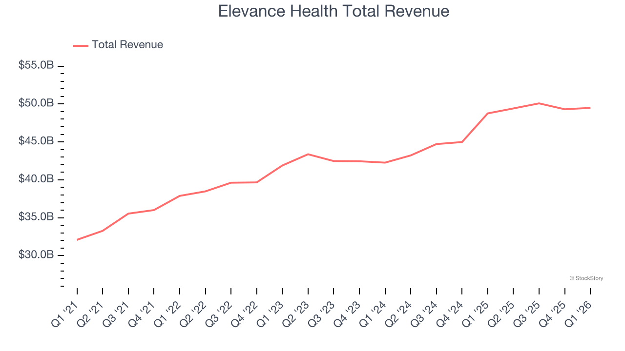 Elevance Health Total Revenue