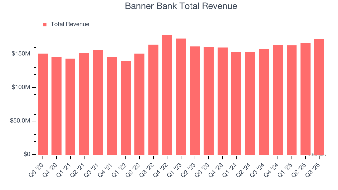 Banner Bank Total Revenue