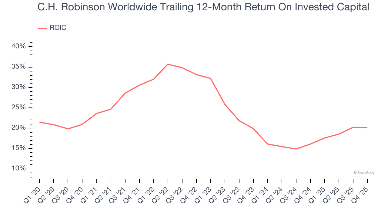 C.H. Robinson Worldwide Trailing 12-Month Return On Invested Capital