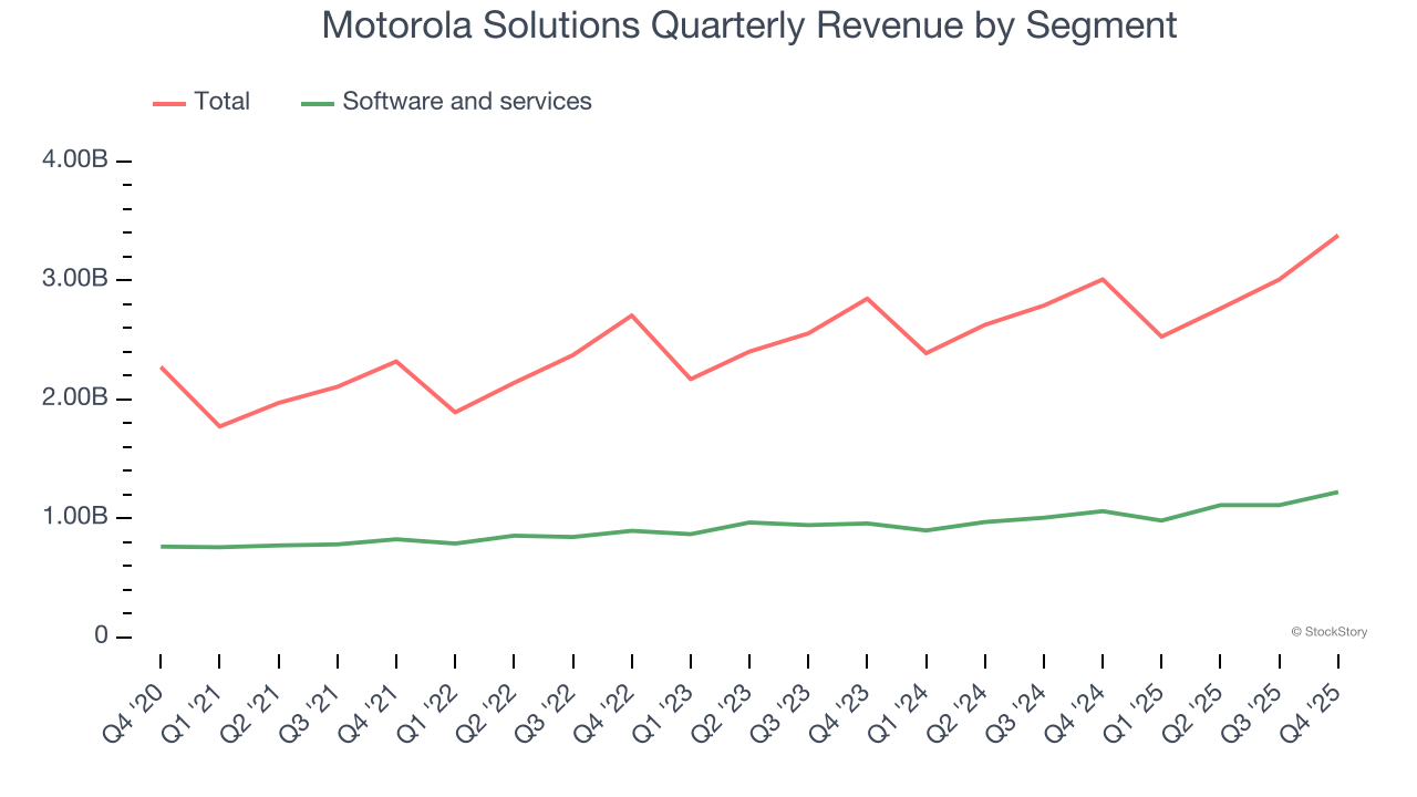 Motorola Solutions Quarterly Revenue by Segment