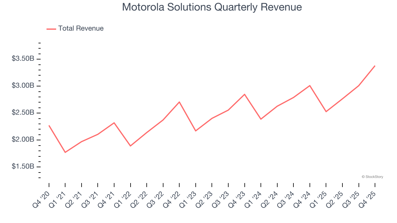 Motorola Solutions Quarterly Revenue