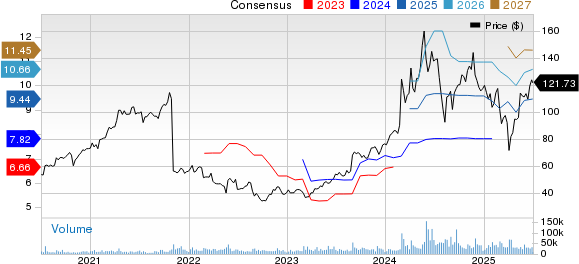 Dell Technologies Inc. Price and Consensus