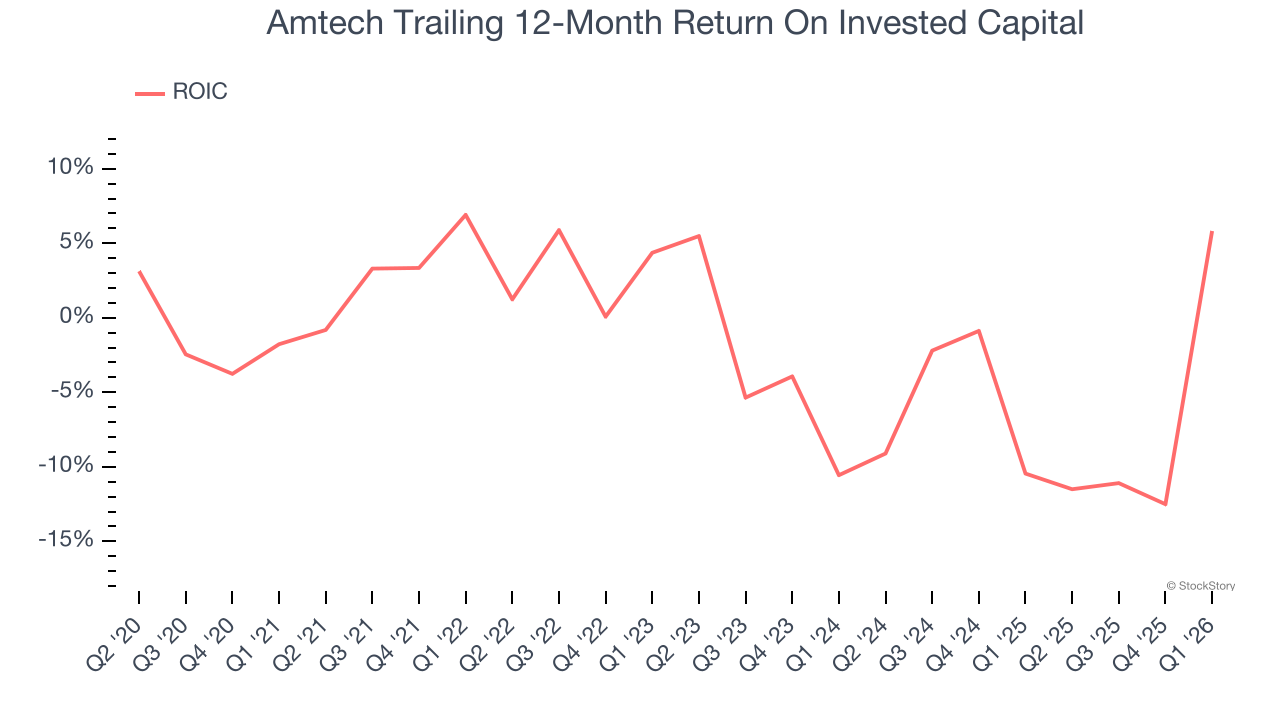 Amtech Trailing 12-Month Return On Invested Capital