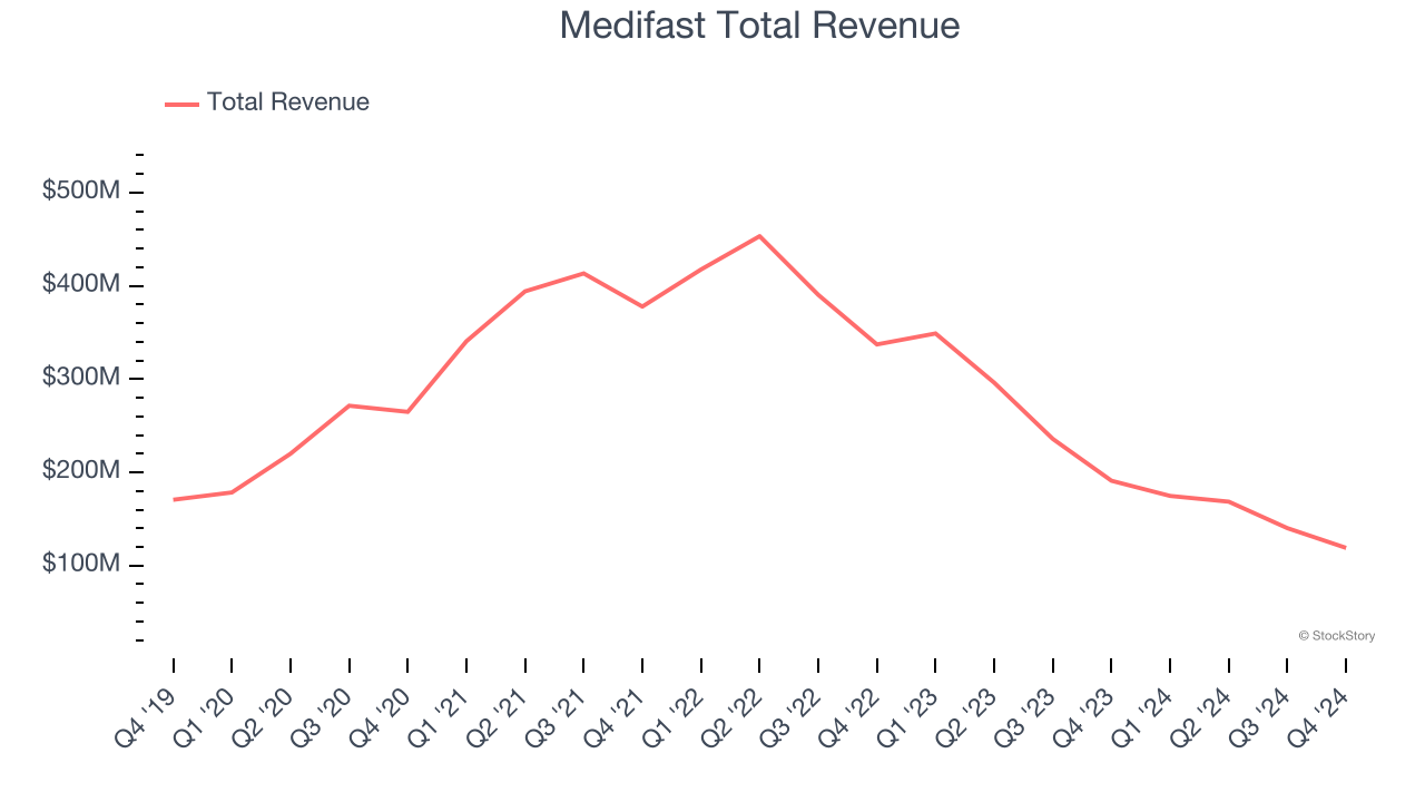 Medifast Total Revenue