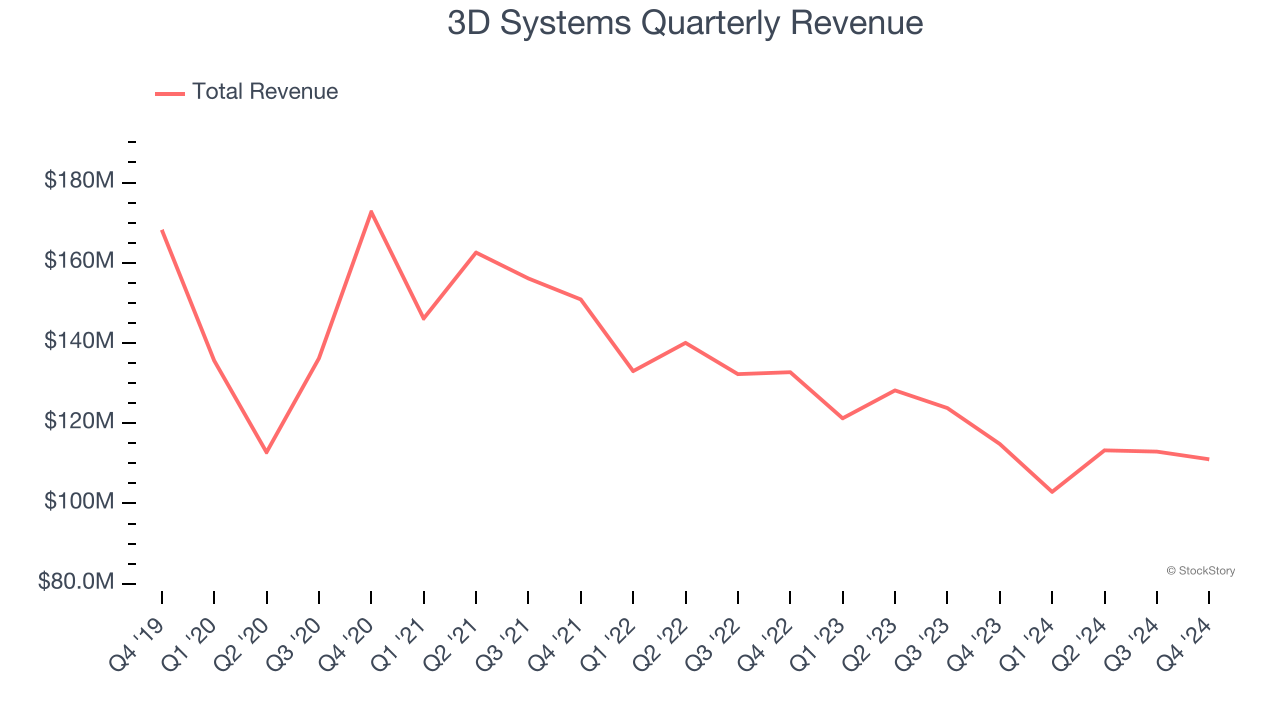 3D Systems Quarterly Revenue