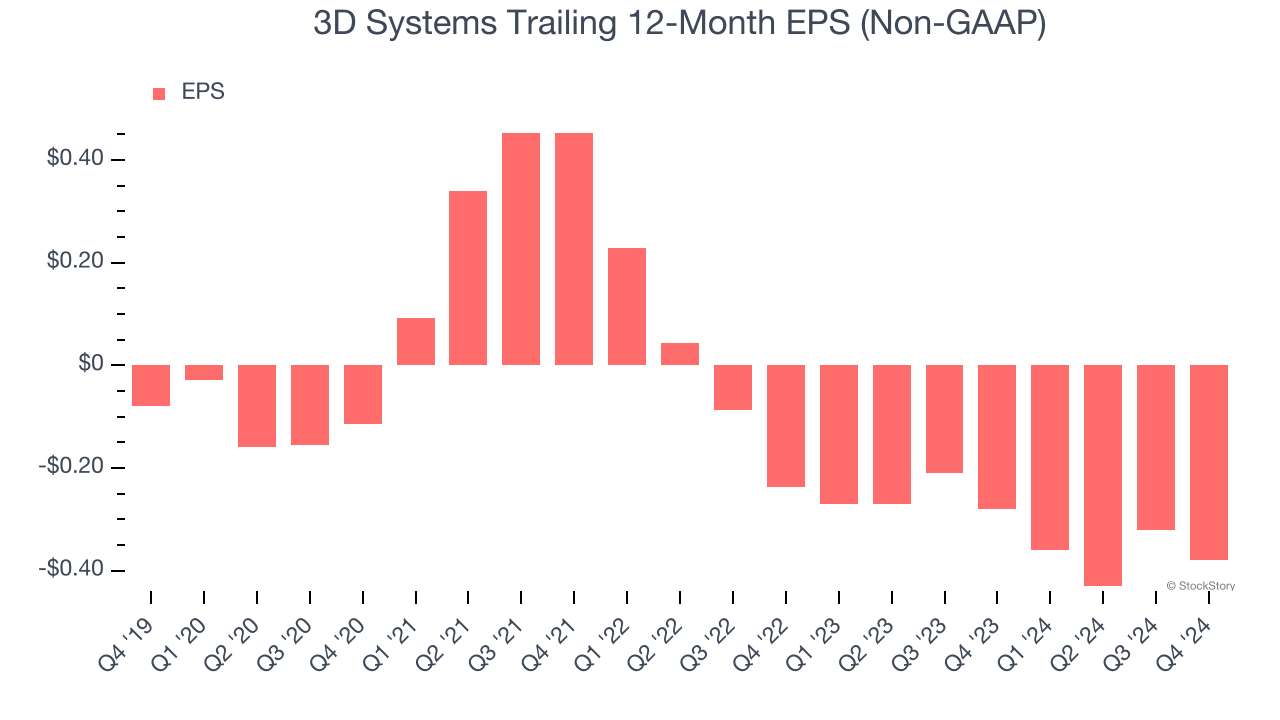 3D Systems Trailing 12-Month EPS (Non-GAAP)