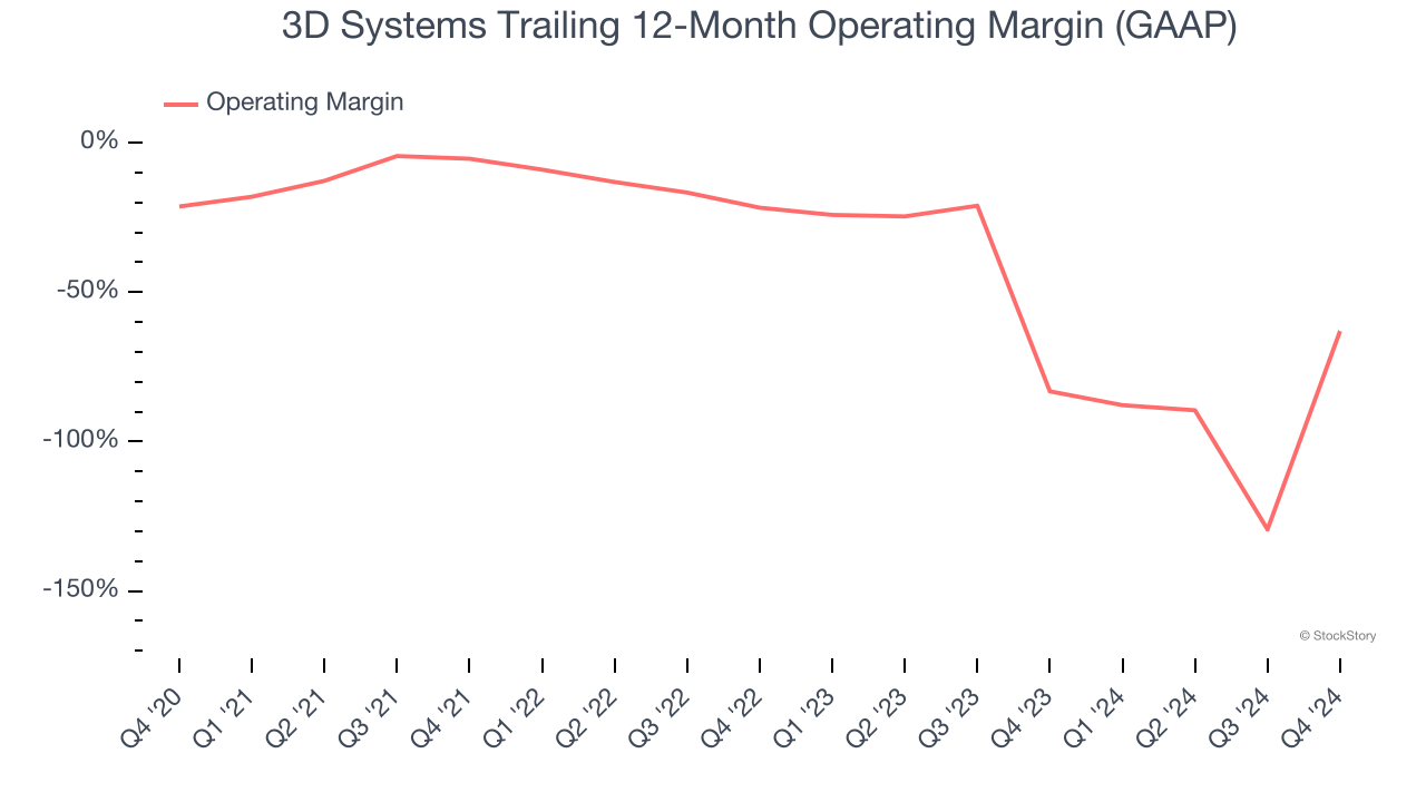 3D Systems Trailing 12-Month Operating Margin (GAAP)