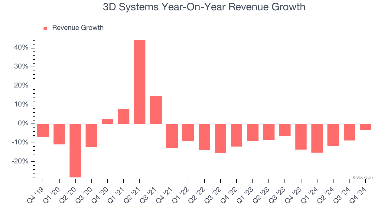 3D Systems Year-On-Year Revenue Growth