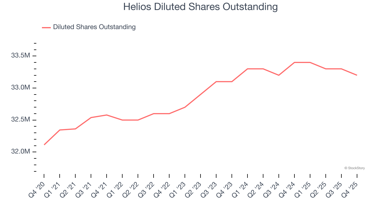 Helios Diluted Shares Outstanding