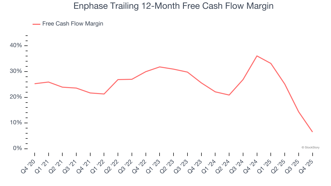 Enphase Trailing 12-Month Free Cash Flow Margin