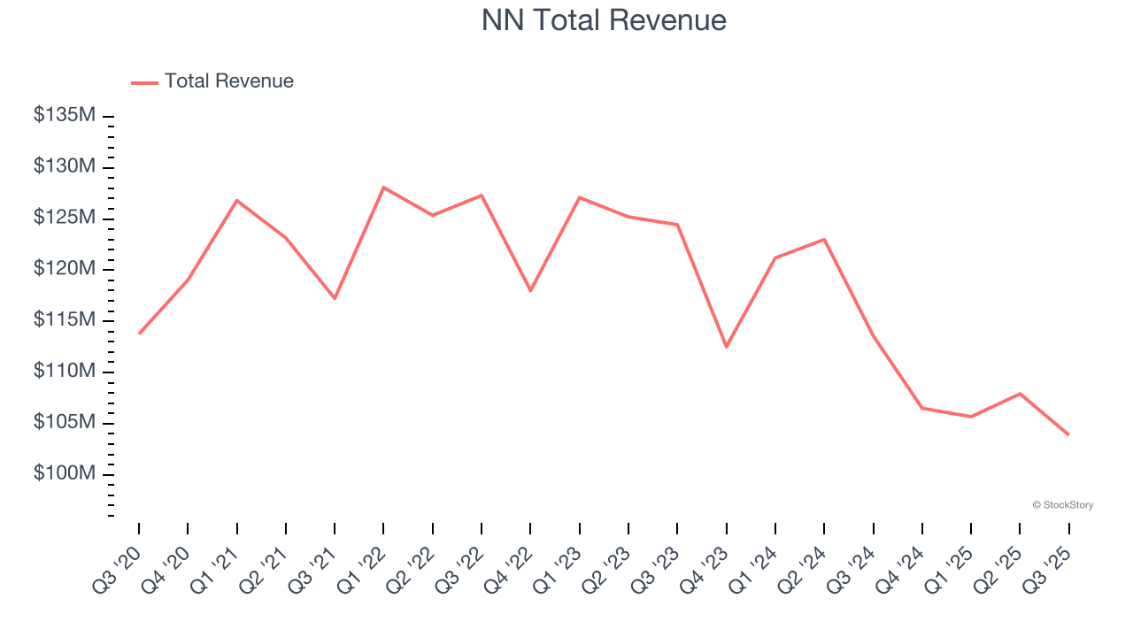 NN Total Revenue