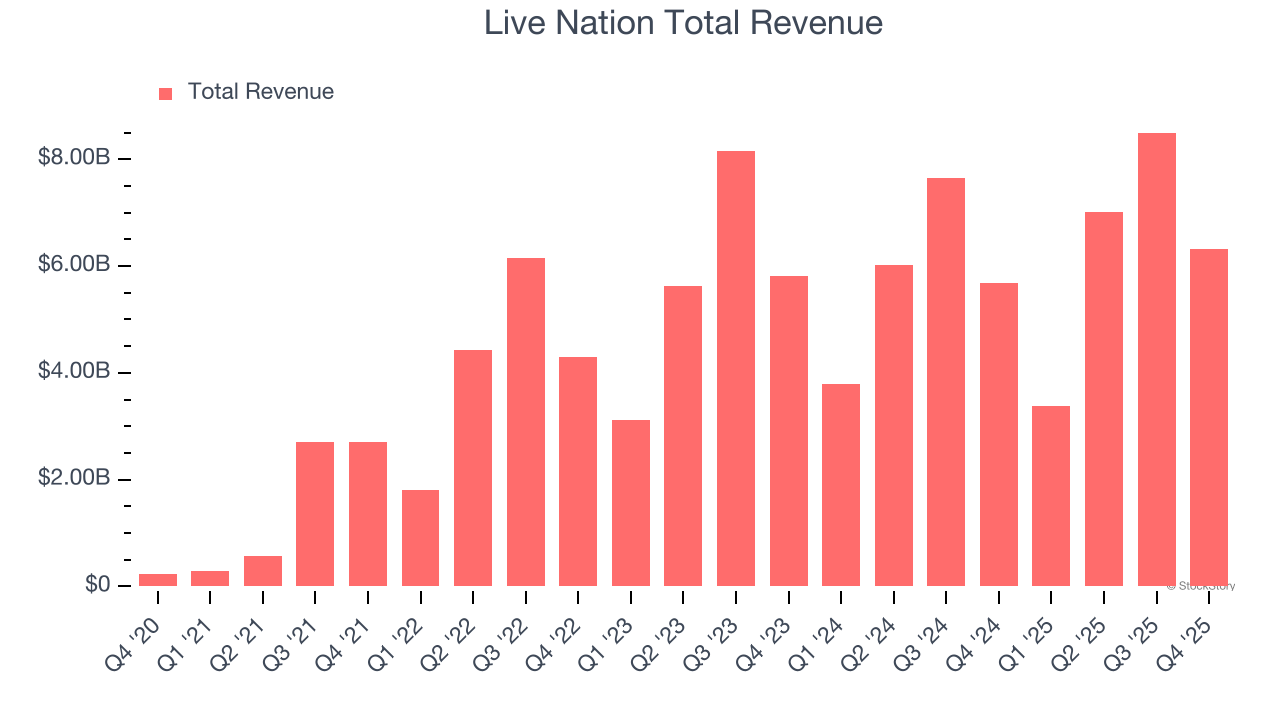 Live Nation Total Revenue