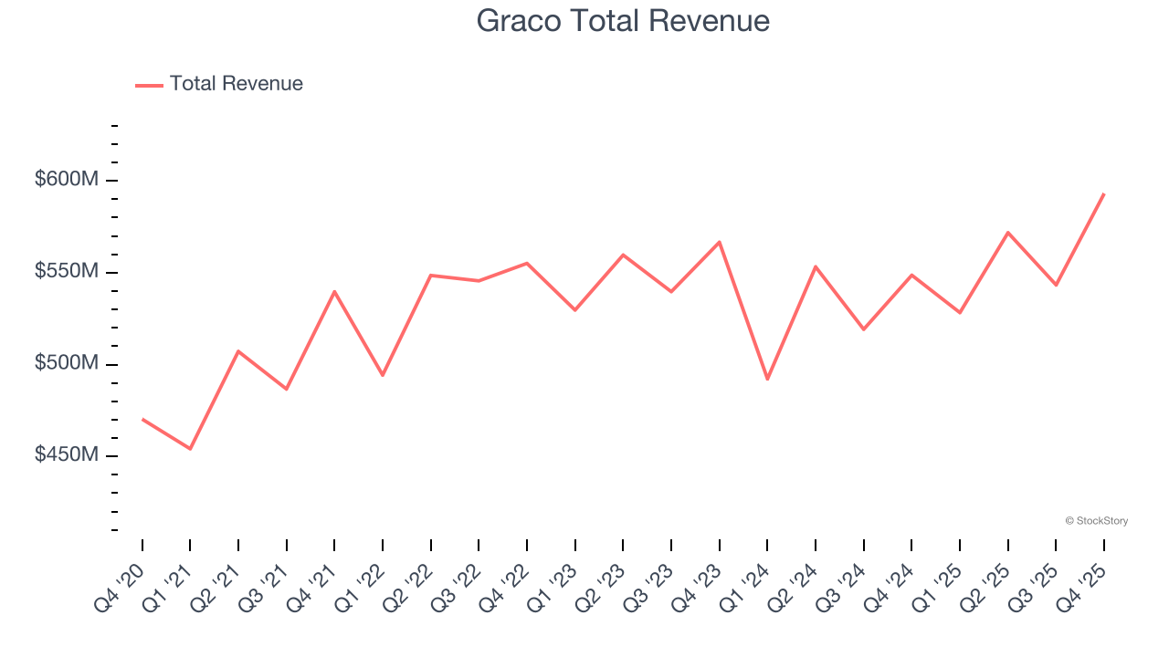 Graco Total Revenue
