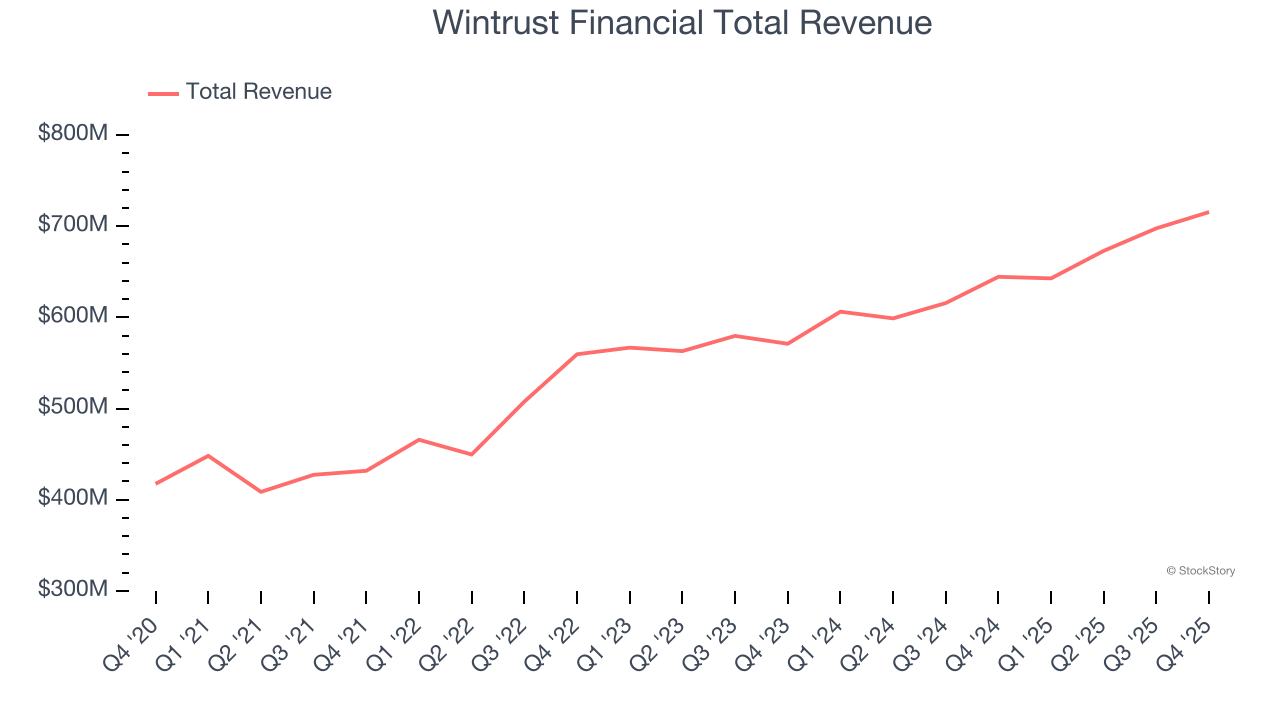 Wintrust Financial Total Revenue