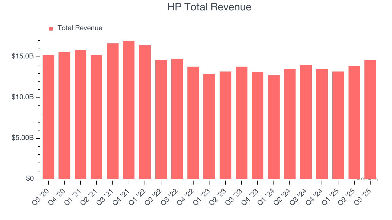 HP Total Revenue