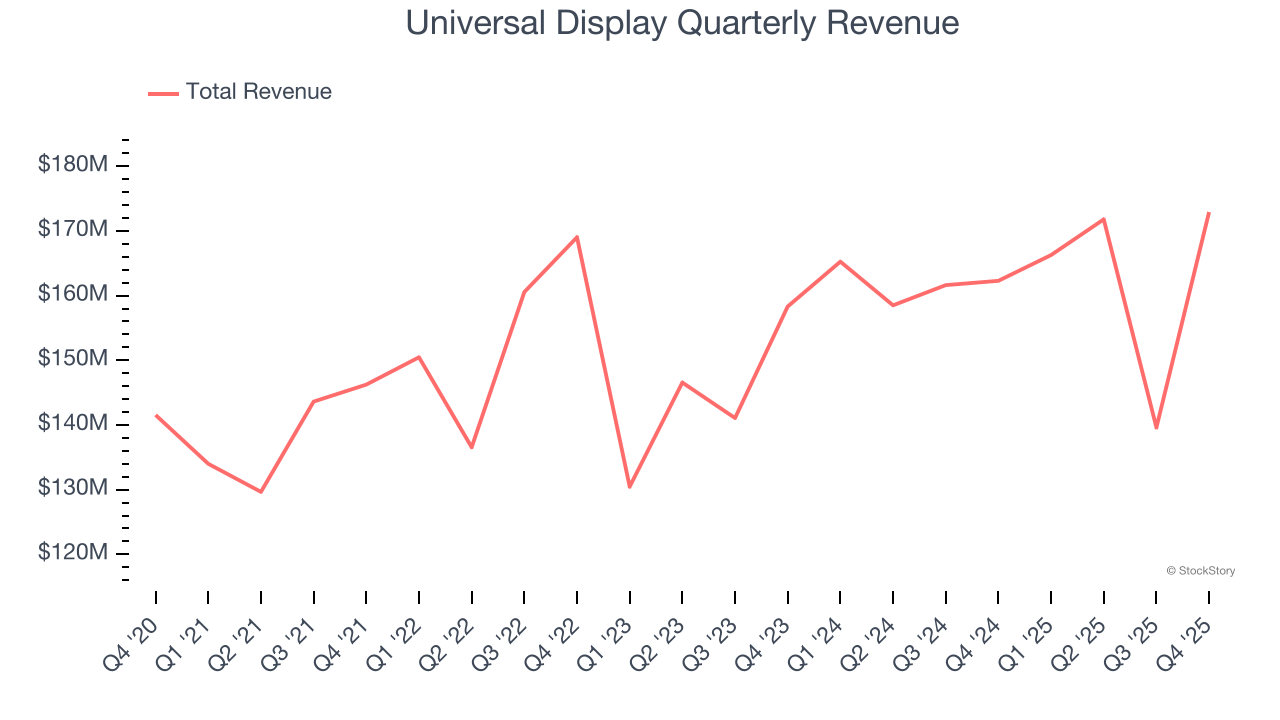 Universal Display Quarterly Revenue