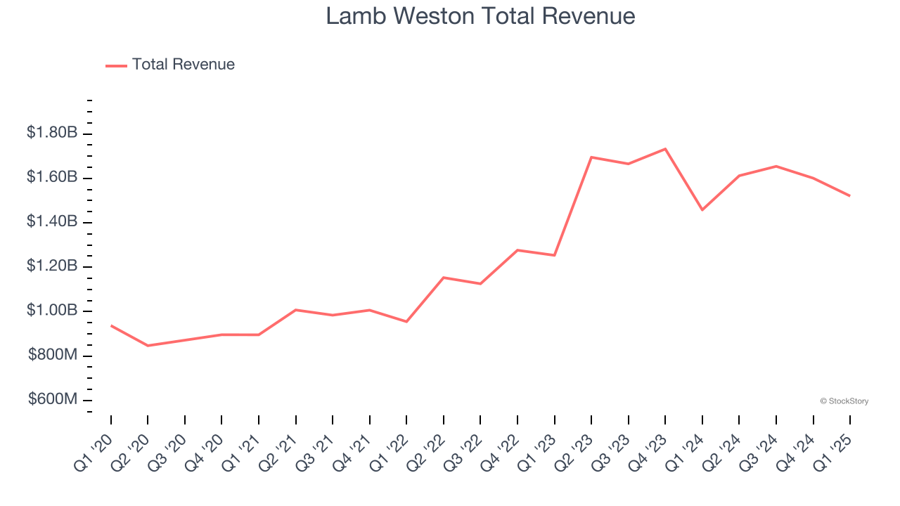 Lamb Weston Total Revenue