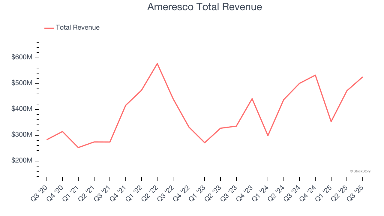 Ameresco Total Revenue