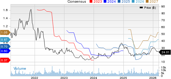 Revolve Group, Inc. Price and Consensus