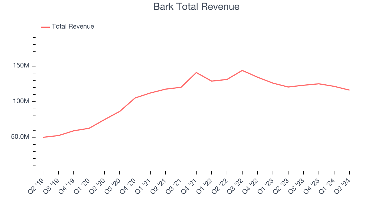Bark Total Revenue