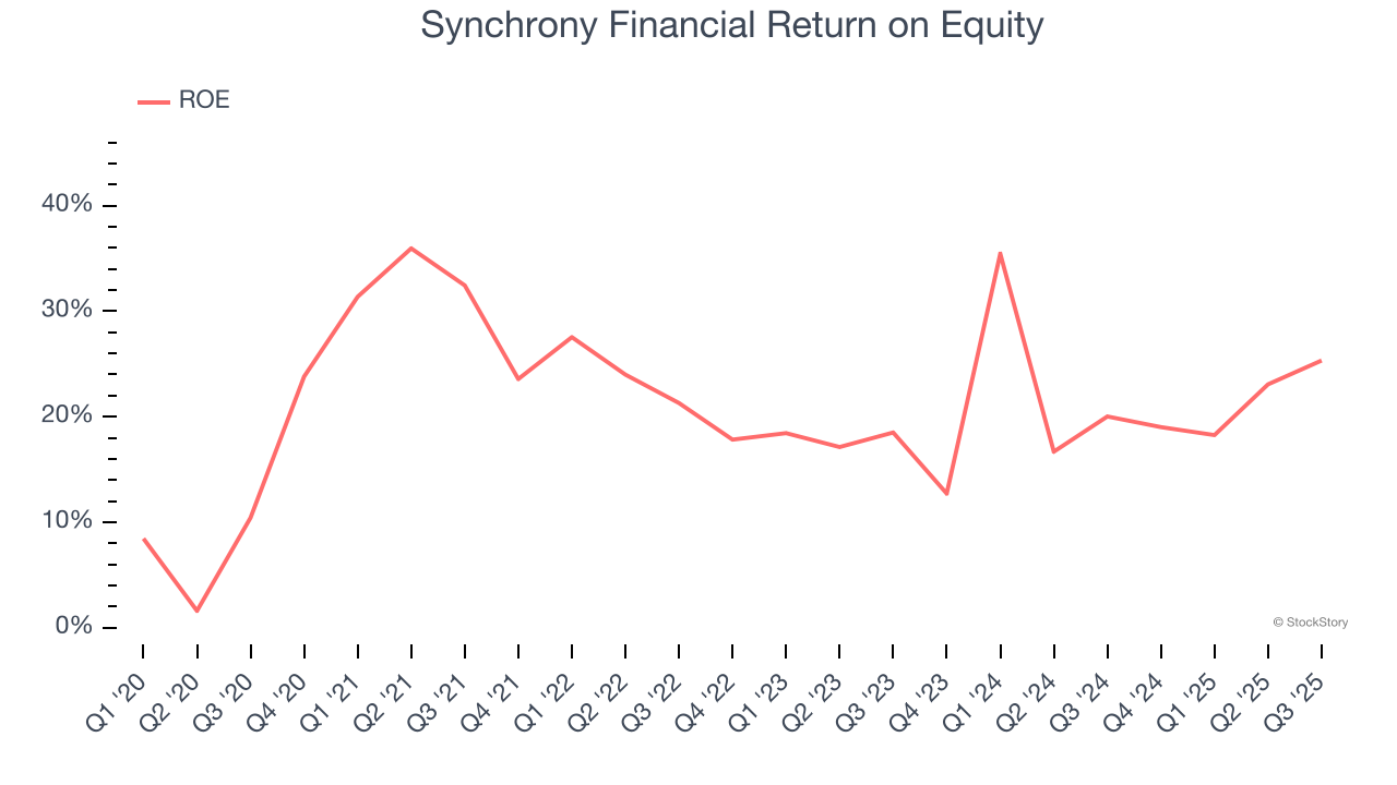Synchrony Financial Return on Equity