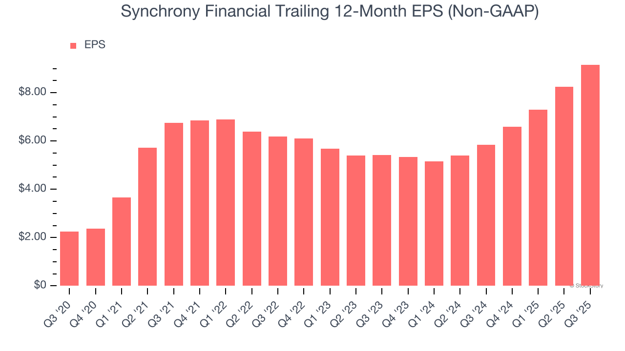 Synchrony Financial Trailing 12-Month EPS (Non-GAAP)