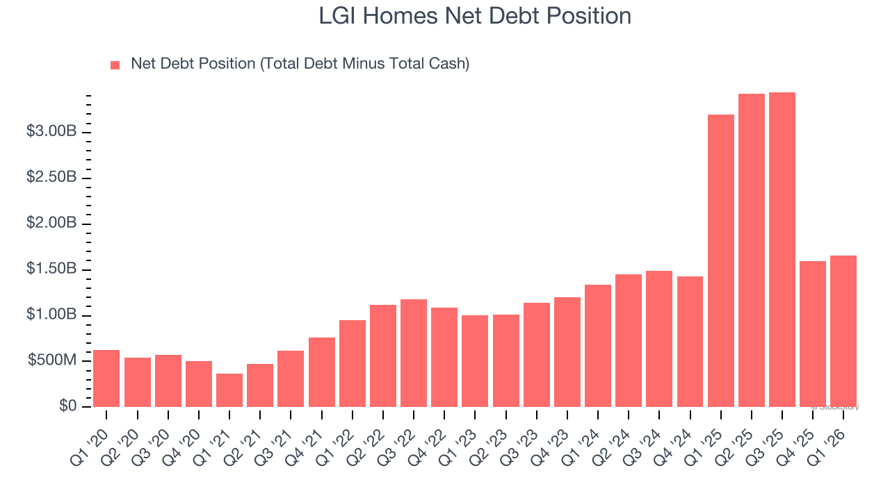 LGI Homes Net Debt Position