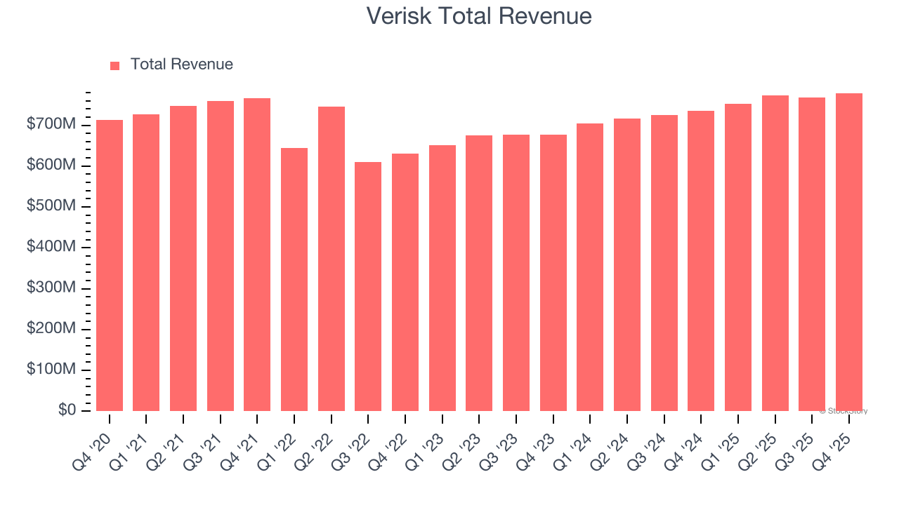 Verisk Total Revenue