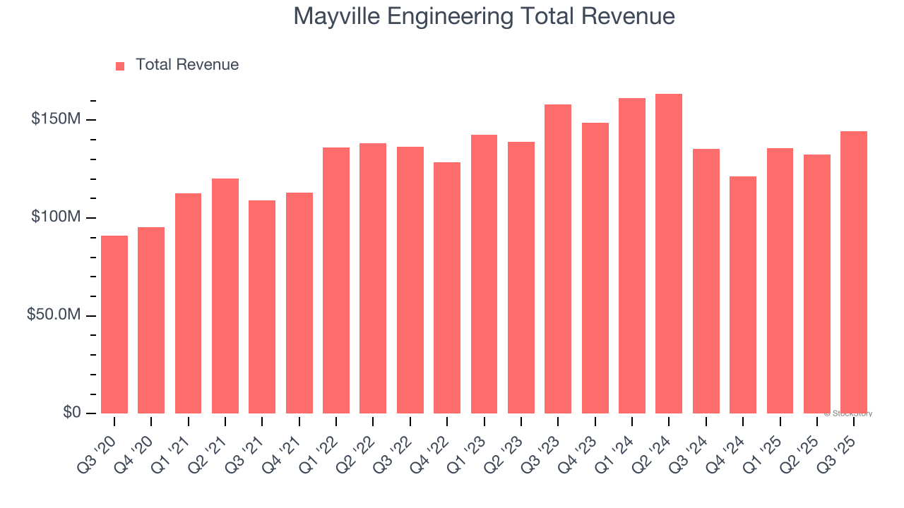Mayville Engineering Total Revenue