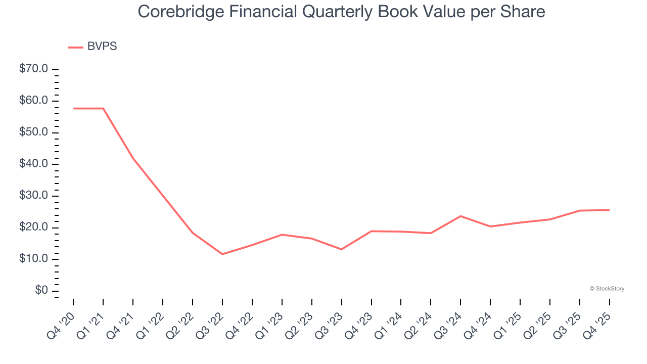 Corebridge Financial Quarterly Book Value per Share