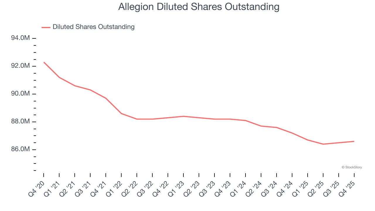 Allegion Diluted Shares Outstanding