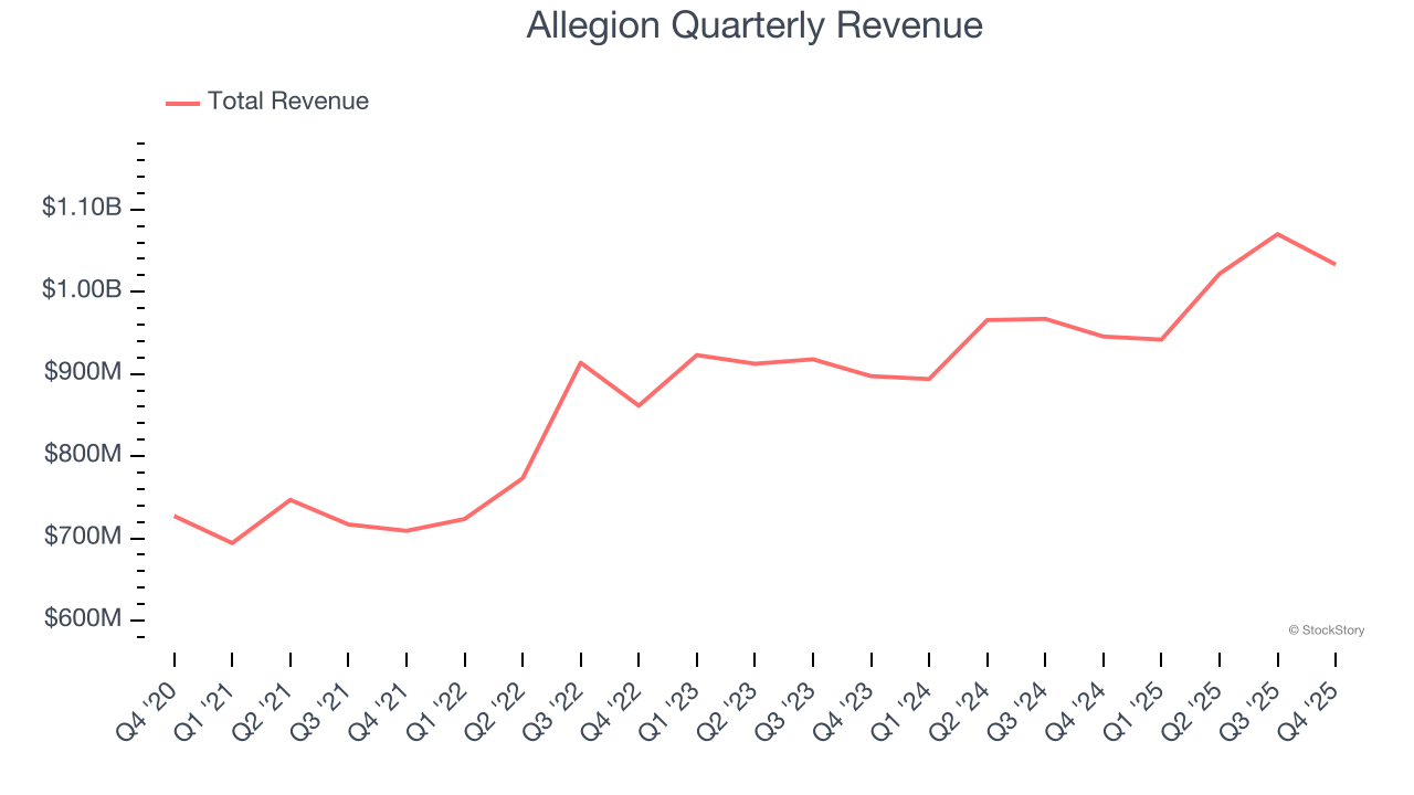 Allegion Quarterly Revenue