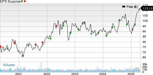 Consolidated Edison Inc Price and EPS Surprise
