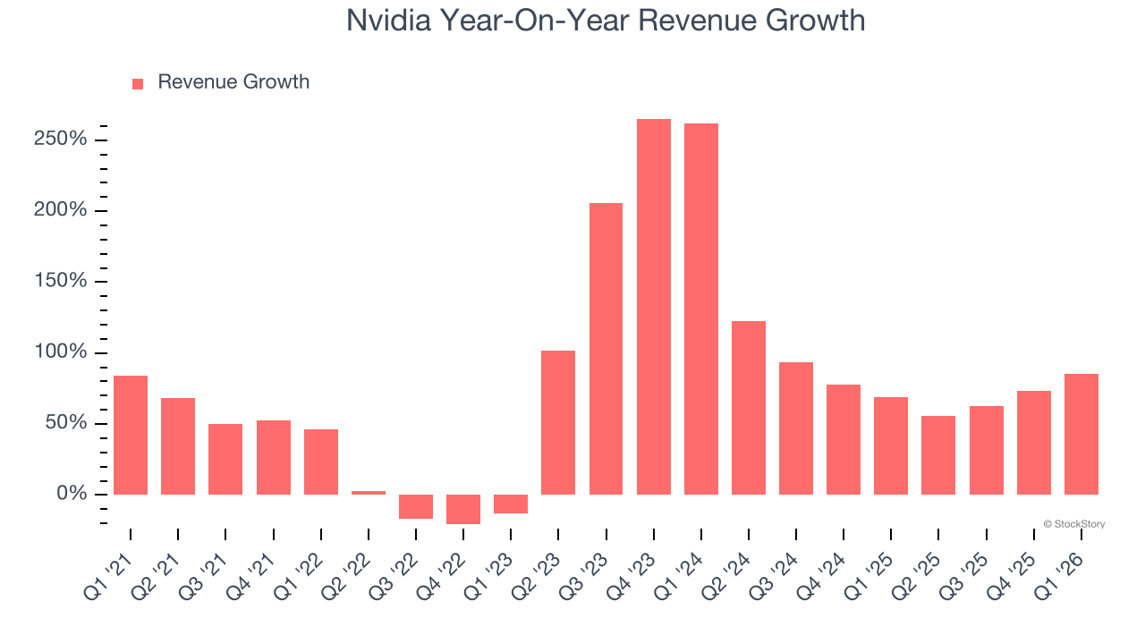 Nvidia Year-On-Year Revenue Growth