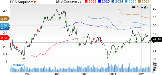 United Dominion Realty Trust, Inc. Price, Consensus and EPS Surprise