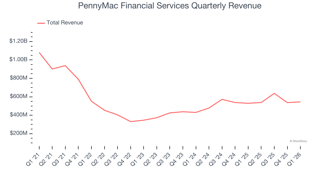 PennyMac Financial Services Quarterly Revenue