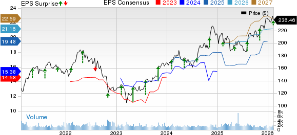 Assurant, Inc. Price, Consensus and EPS Surprise