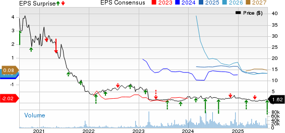 Esperion Therapeutics, Inc. Price, Consensus and EPS Surprise
